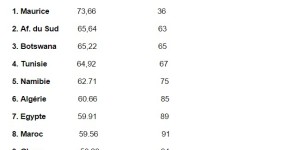 Indice du progrès social mondial: le Sénégal dans le top 10 des pays africains, mieux que l&rsquo;Inde et le Pakistan