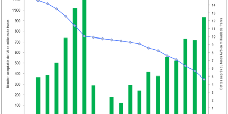 Economie mondiale : De bonnes perspectives de croissance dans les pays avancés