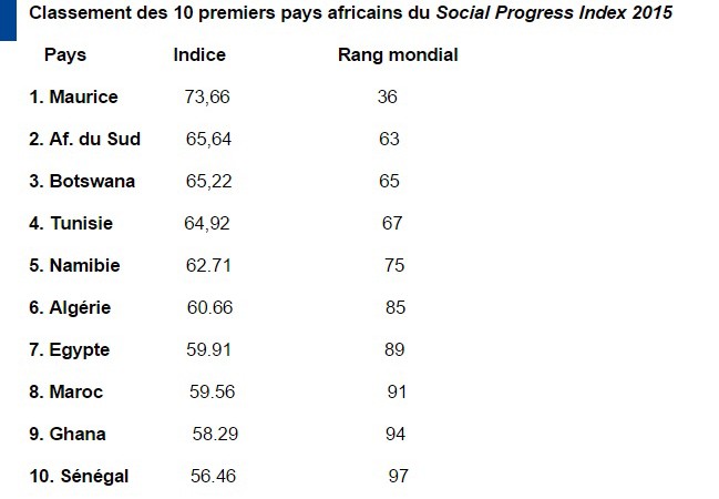 Indice du progrès social mondial: le Sénégal dans le top 10 des pays africains, mieux que l’Inde et le Pakistan
