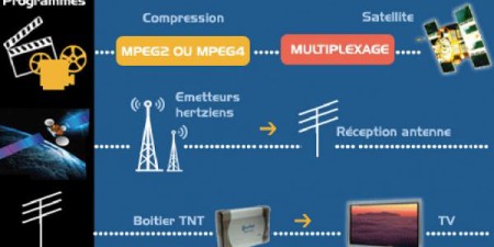 Télévision Numérique terrestre : Les assurances du CNRA sur certaines questions essentielles