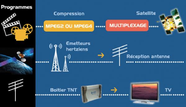 Télévision Numérique terrestre : Les assurances du CNRA sur certaines questions essentielles