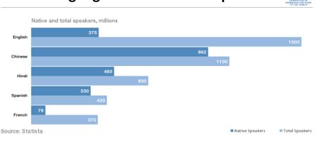Langues les plus parlées : L’anglais caracole toujours en tête, le français en cinquième position
