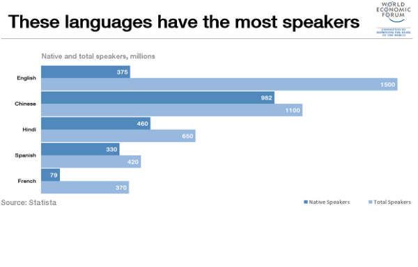 Langues les plus parlées : L’anglais caracole toujours en tête, le français en cinquième position