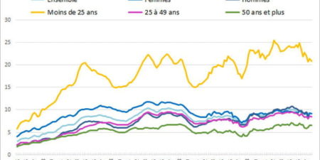 France-Emploi : 65% des Jeunes non diplômés en contrat précaire, moins on est diplômé, plus on est exposé à la pénibilité au travail