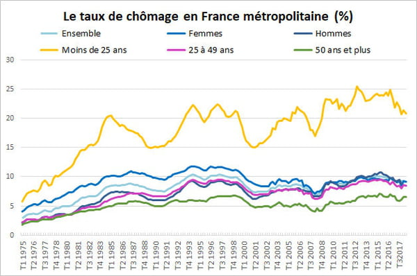 France-Emploi : 65% des Jeunes non diplômés en contrat précaire, moins on est diplômé, plus on est exposé à la pénibilité au travail