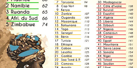 Rapport Women, Security and Peace Index : Togo et Ghana les deux pays les plus favorables aux femmes en Afrique de l’Ouest
