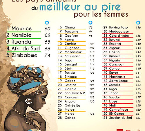 Rapport Women, Security and Peace Index : Togo et Ghana les deux pays les plus favorables aux femmes en Afrique de l’Ouest