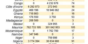TRANSACTIONS SUSPECTES : 22 pays africains concernés, pour des opérations avoisinant plus de 1127 milliards de F CFA