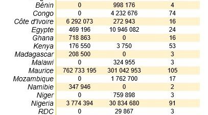 TRANSACTIONS SUSPECTES : 22 pays africains concernés, pour des opérations avoisinant plus de 1127 milliards de F CFA