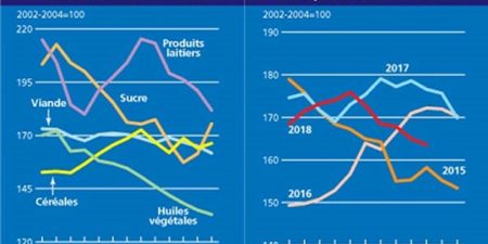 Indice Fao : Les prix mondiaux des produits alimentaires reculent pour la première fois depuis 12 mois