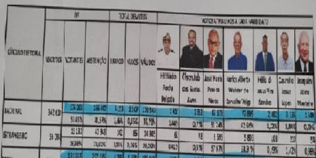 Présidentielle 2021 du Cap-Vert  : Neves déclaré officiellement vainqueur