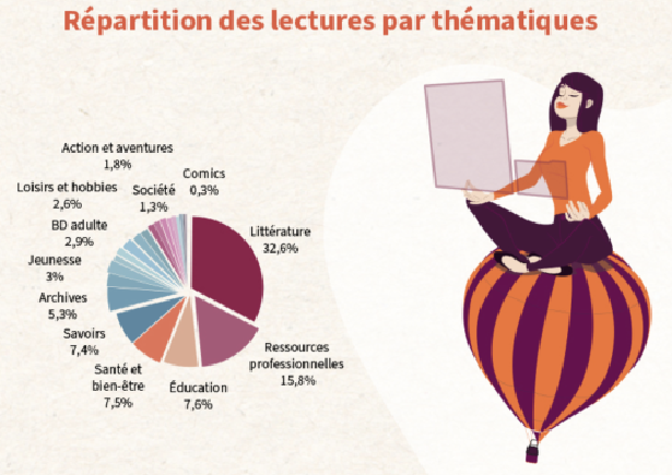 Bibliothèque numérique : YouScribe dévoile pour la première fois son baromètre des lectures