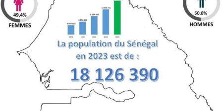 Bilan du Recensement Général 2023 au Sénégal : Une Population Jeune, en Croissance et en Mutation