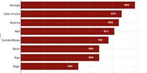 Du simple (Niger) au double (Sénégal) en Afrique de l’Ouest : où l’essence coûte-t-elle le plus cher ?