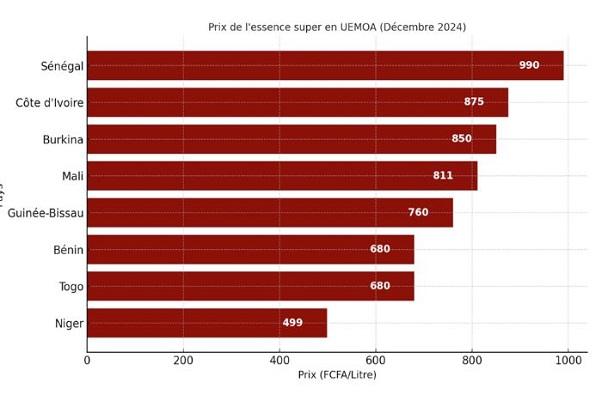 Du simple (Niger) au double (Sénégal) en Afrique de l’Ouest : où l’essence coûte-t-elle le plus cher ?